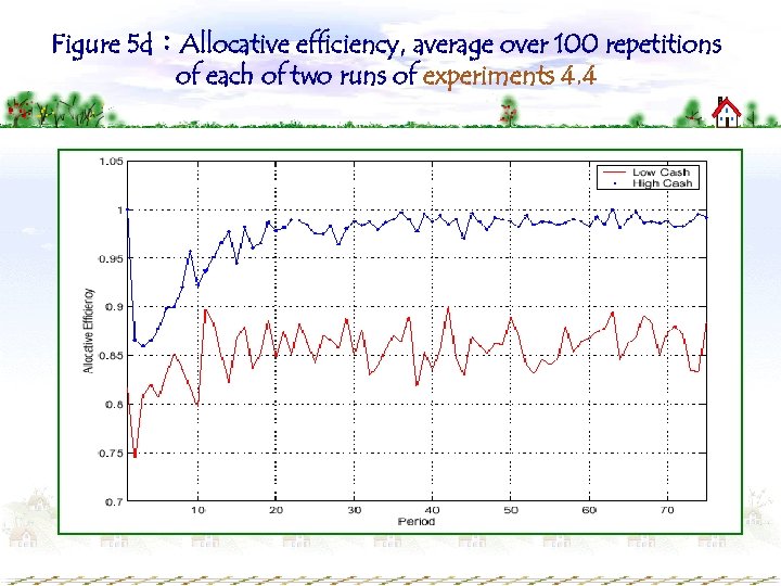 Figure 5 d：Allocative efficiency, average over 100 repetitions of each of two runs of