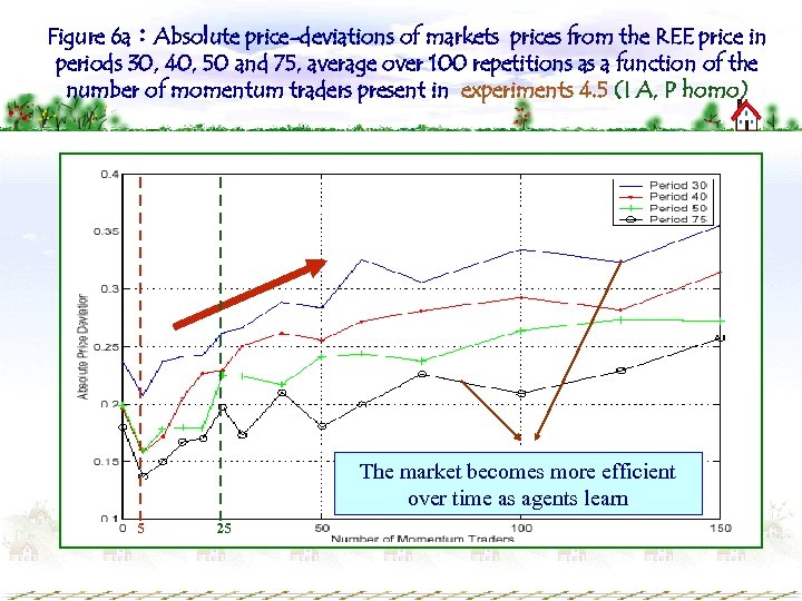 Figure 6 a：Absolute price-deviations of markets prices from the REE price in periods 30,