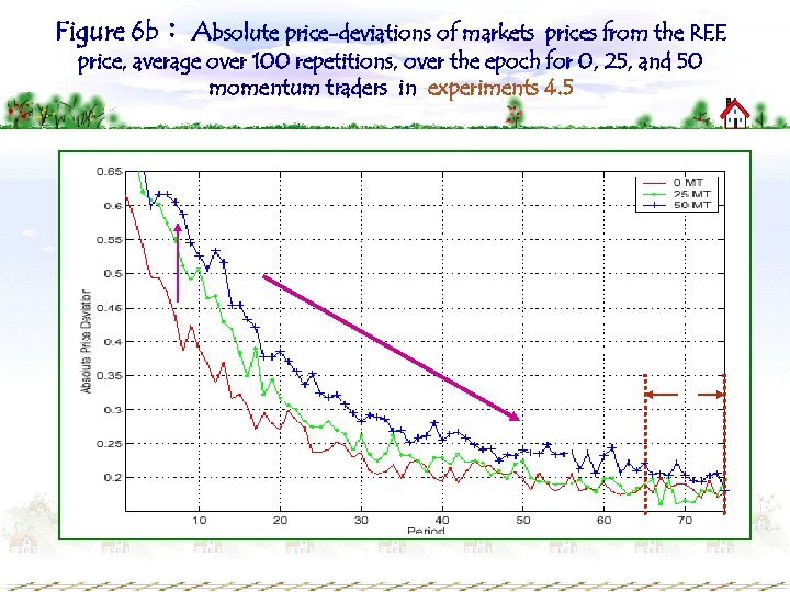 Figure 6 b： Absolute price-deviations of markets prices from the REE price, average over