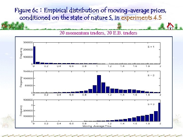 Figure 6 c：Empirical distribution of moving-average prices, conditioned on the state of nature S,