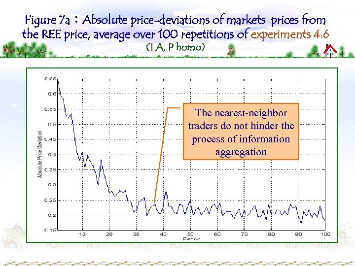 Figure 7 a：Absolute price-deviations of markets prices from the REE price, average over 100