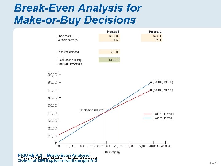 Break-Even Analysis for Make-or-Buy Decisions FIGURE A. 2 – Break-Even Analysis Copyright © 2010