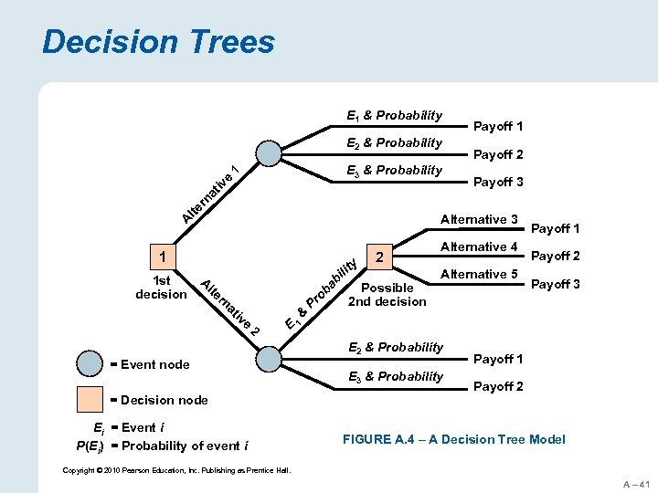 Decision Trees E 1 & Probability E 2 & Probability Payoff 2 Payoff 3