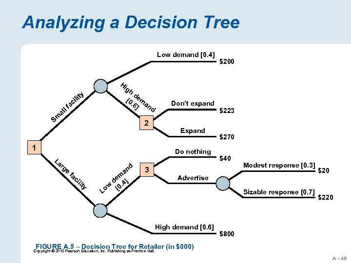 Analyzing a Decision Tree Low demand [0. 4] $200 Hi gh d [0 em.