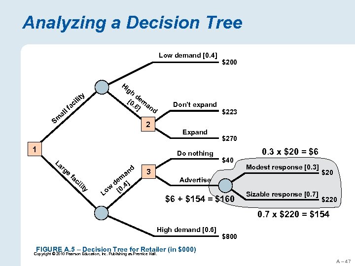 Analyzing a Decision Tree Low demand [0. 4] $200 Hi gh d [0 em.