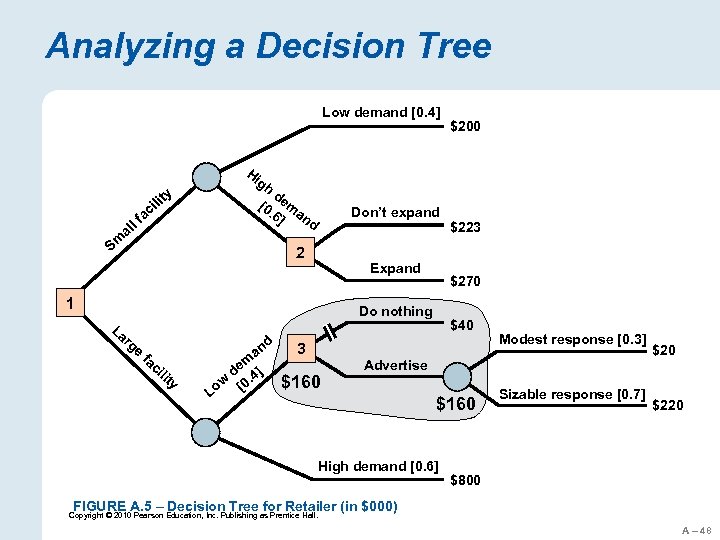 Analyzing a Decision Tree Low demand [0. 4] $200 Hi gh d [0 em.