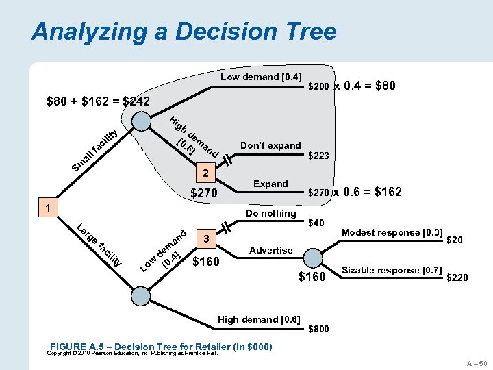 Analyzing a Decision Tree Low demand [0. 4] $200 x 0. 4 = $80