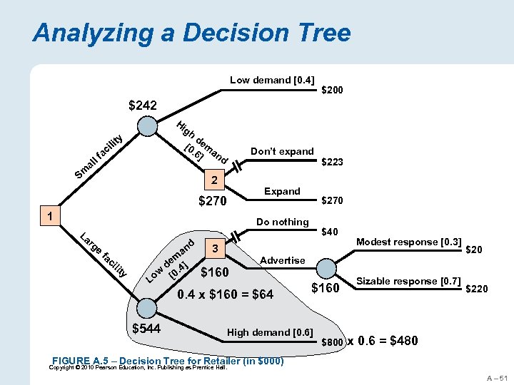 Analyzing a Decision Tree Low demand [0. 4] $200 $242 Hi gh d [0