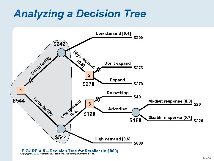 Analyzing a Decision Tree Low demand [0. 4] $200 $242 Hi gh d [0