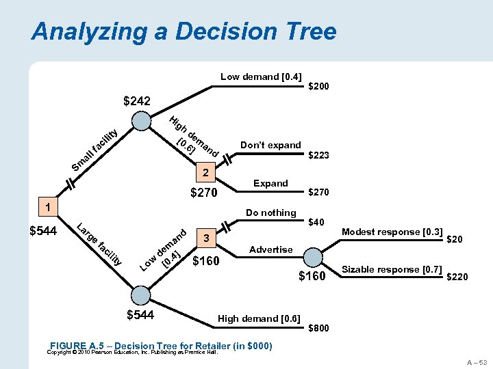 Analyzing a Decision Tree Low demand [0. 4] $200 $242 Hi gh d [0