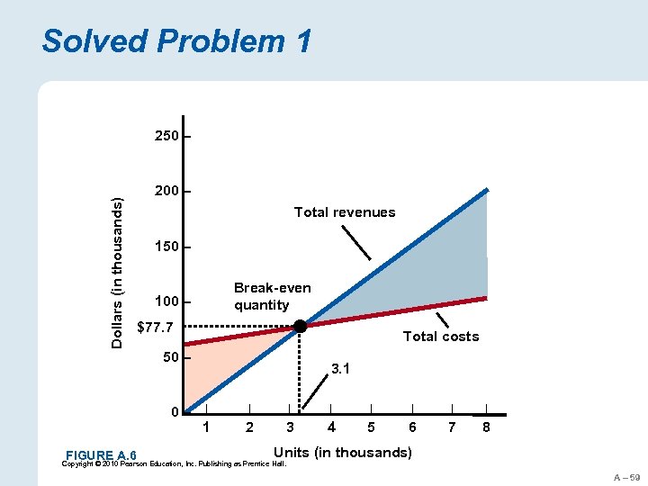 Solved Problem 1 Dollars (in thousands) 250 – 200 – Total revenues 150 –