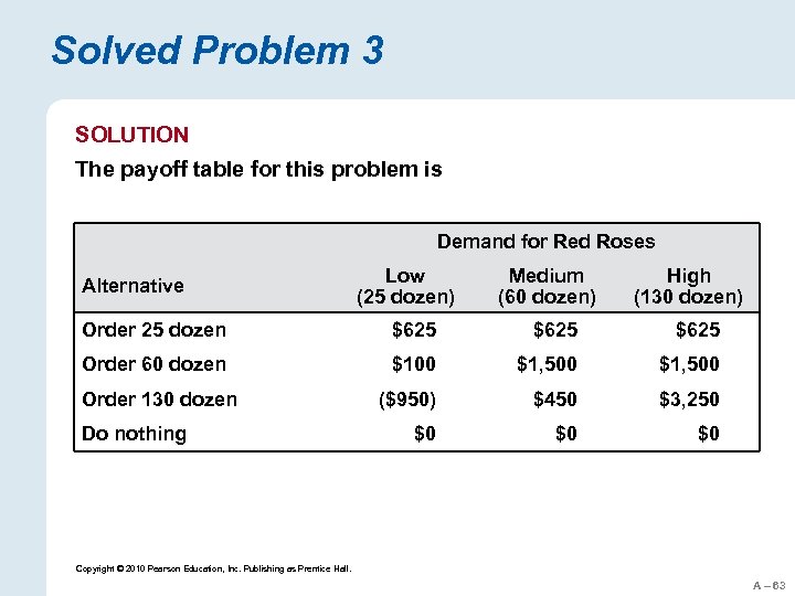 Solved Problem 3 SOLUTION The payoff table for this problem is Demand for Red