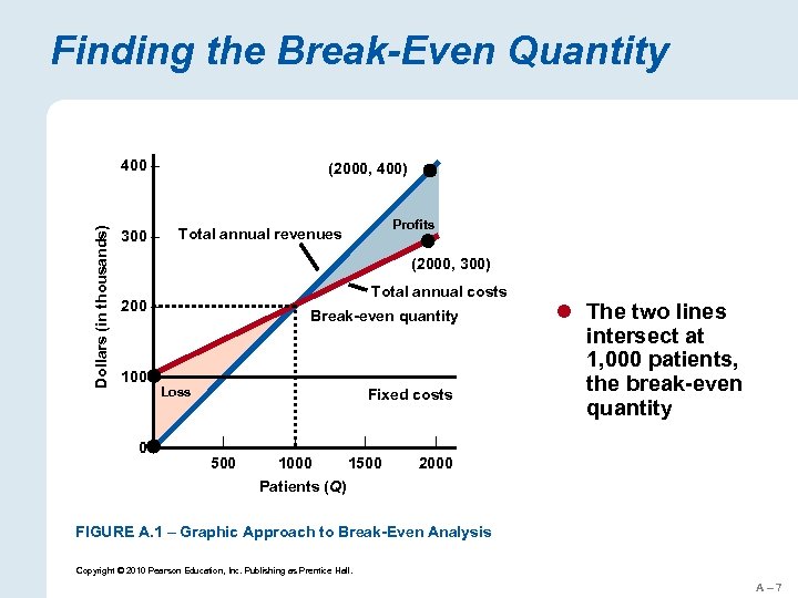 Finding the Break-Even Quantity Dollars (in thousands) 400 – 300 – (2000, 400) Profits