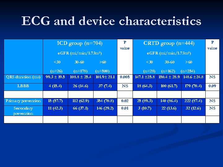 ECG and device characteristics ICD group (n=704) e. GFR (ml/min/1. 73 m²) <30 30