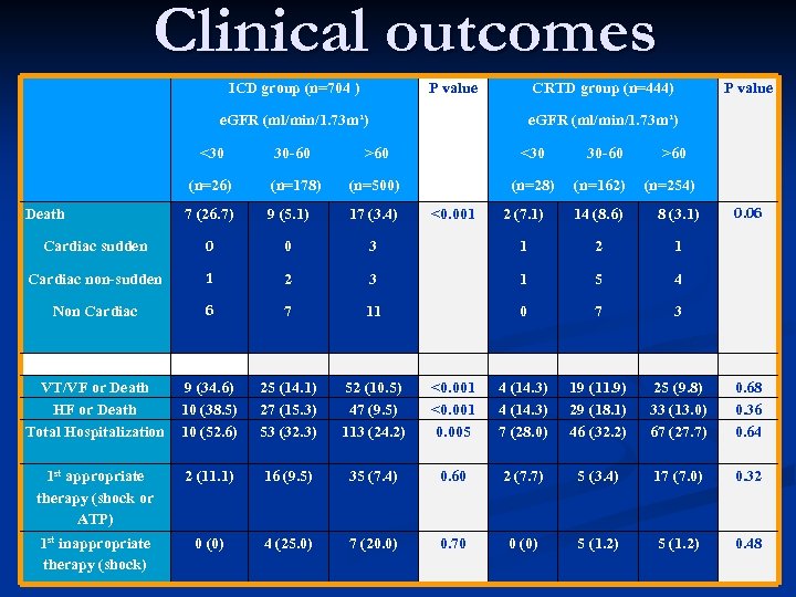 Clinical outcomes ICD group (n=704 ) P value CRTD group (n=444) P value e.