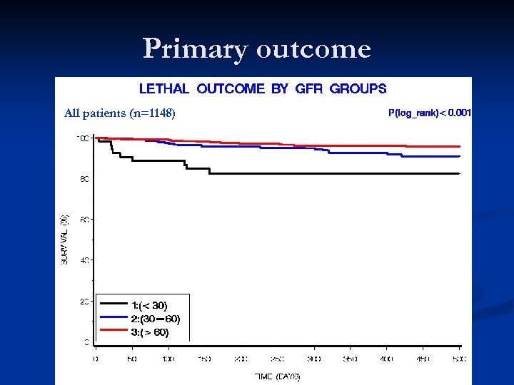 Primary outcome All patients (n=1148) 