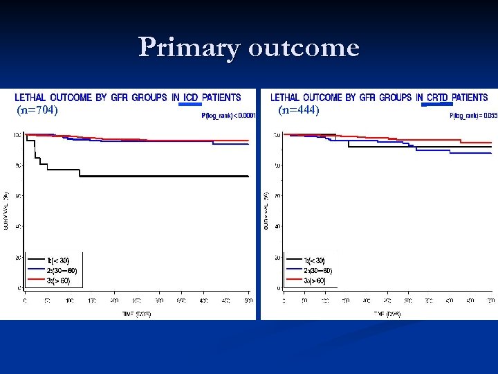 Primary outcome (n=704) (n=444) 