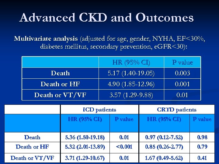 Advanced CKD and Outcomes Multivariate analysis (adjusted for age, gender, NYHA, EF<30%, diabetes mellitus,