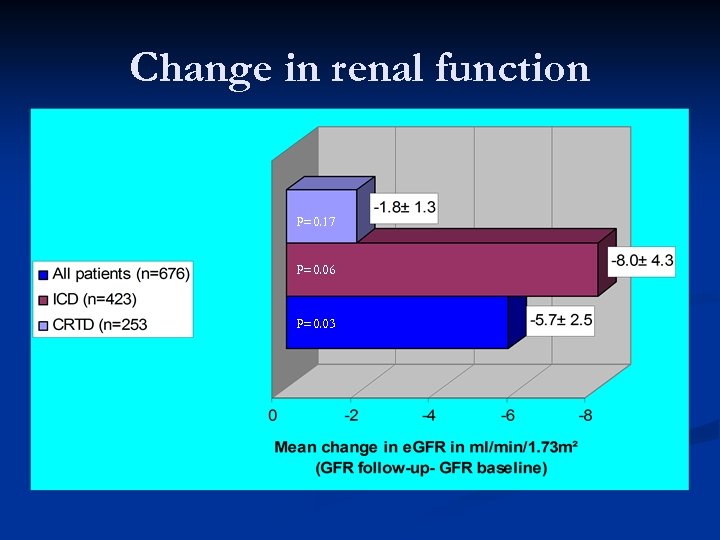 Change in renal function P=0. 17 P=0. 06 P=0. 03 