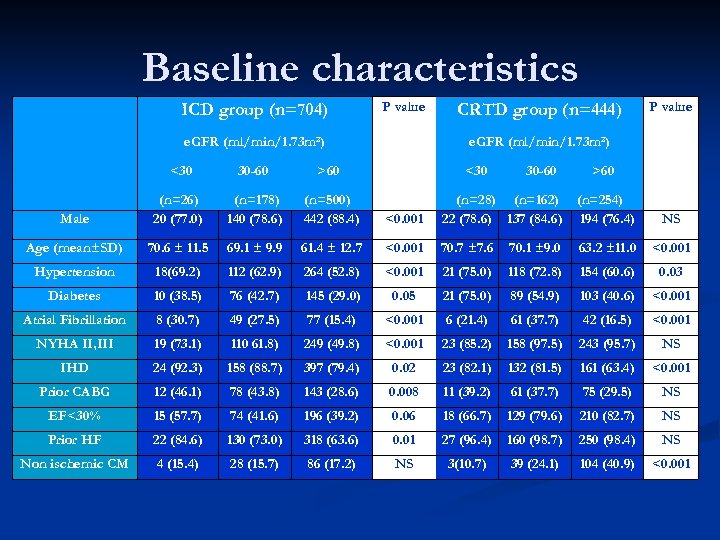 Baseline characteristics ICD group (n=704) P value e. GFR (ml/min/1. 73 m²) <30 30