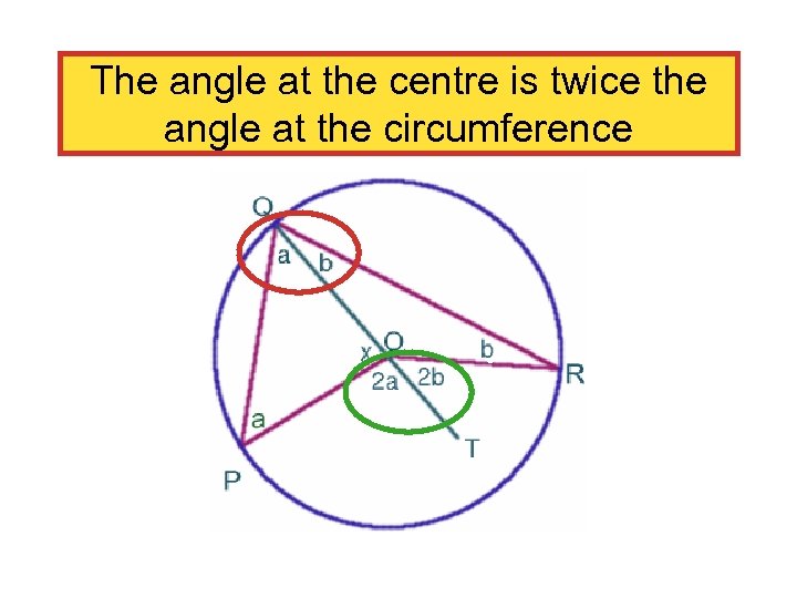 The angle at the centre is twice the angle at the circumference 