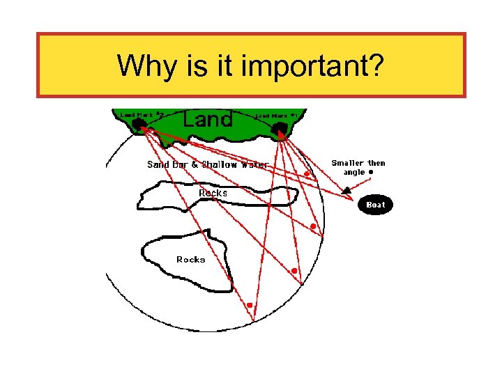 Why is it important? 