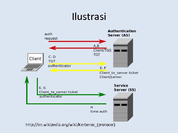 Ilustrasi http: //en. wikipedia. org/wiki/Kerberos_(protocol) 