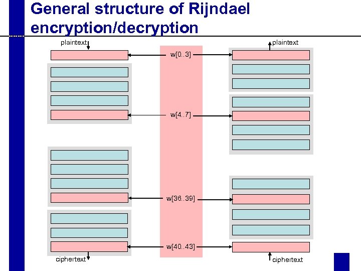General structure of Rijndael encryption/decryption plaintext w[0. . 3] w[4. . 7] w[36. .