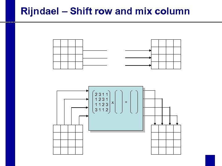 Rijndael – Shift row and mix column 2311 1231 x 1123 3112 = 