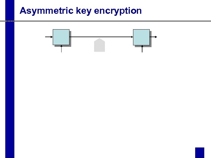 Asymmetric key encryption 