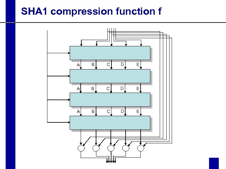 SHA 1 compression function f A B C D E 