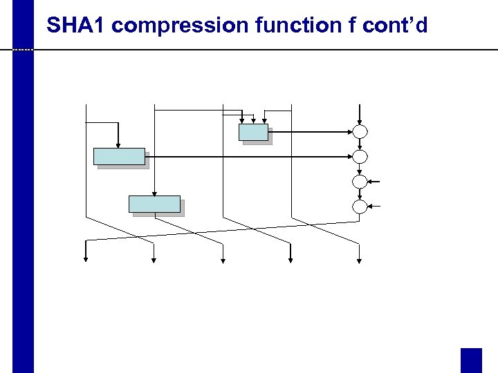 SHA 1 compression function f cont’d 