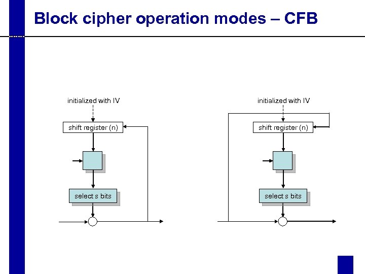 Block cipher operation modes – CFB initialized with IV shift register (n) select s