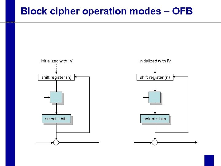Block cipher operation modes – OFB initialized with IV shift register (n) select s