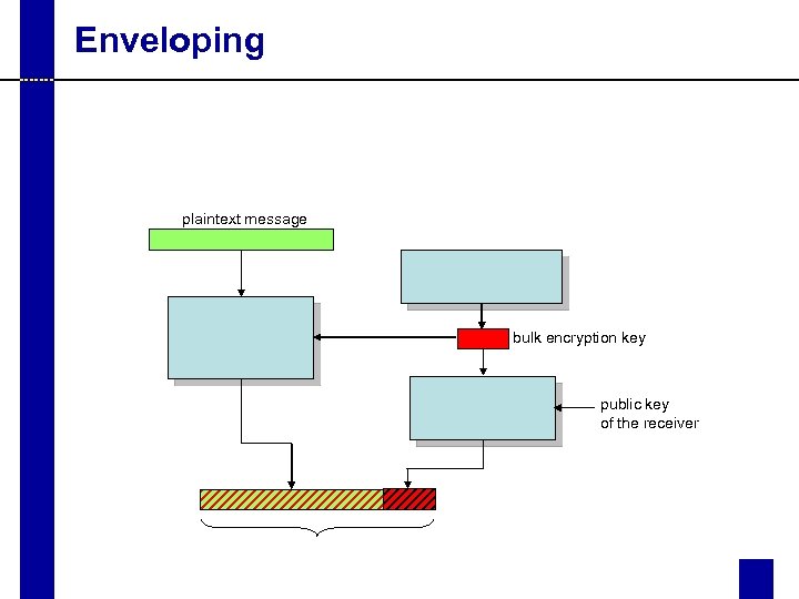 Enveloping plaintext message bulk encryption key public key of the receiver 