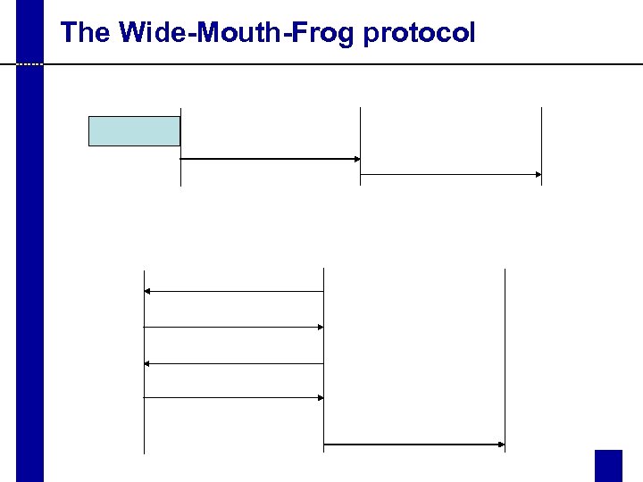 The Wide-Mouth-Frog protocol 