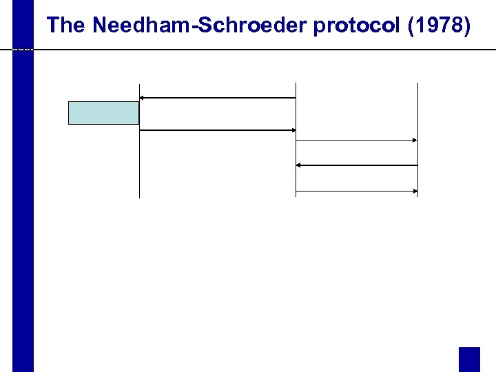 The Needham-Schroeder protocol (1978) 