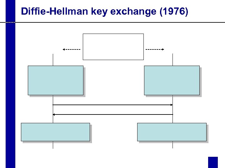 Diffie-Hellman key exchange (1976) 