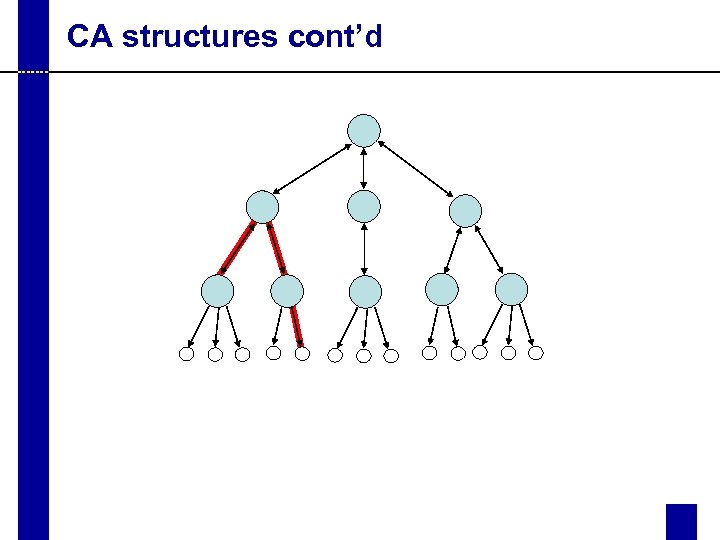 CA structures cont’d 