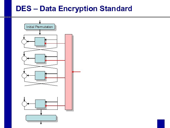 DES – Data Encryption Standard Initial Permutation 