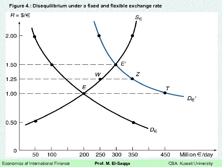 Figure 4. : Disequilibrium under a fixed and flexible exchange rate Economics of International