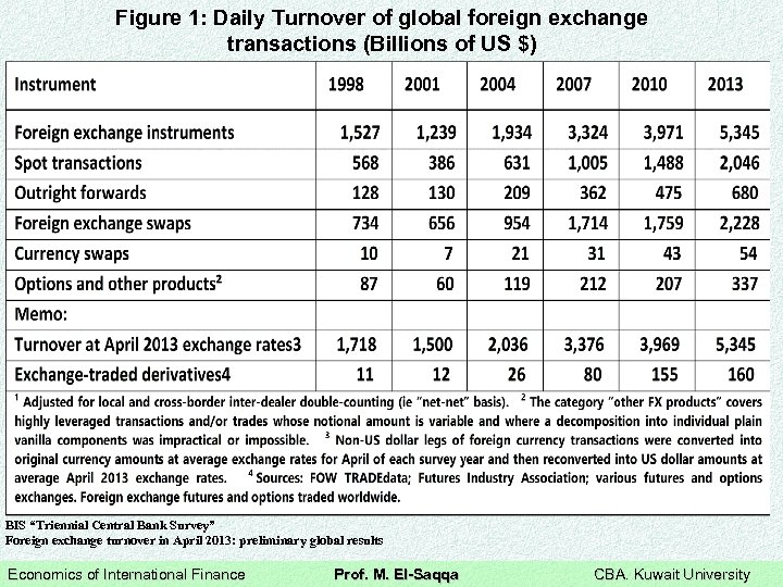 Figure 1: Daily Turnover of global foreign exchange transactions (Billions of US $) BIS