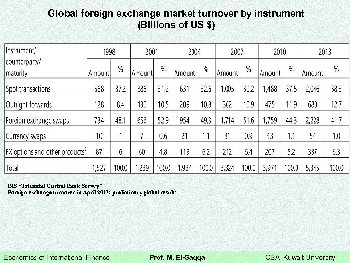 Global foreign exchange market turnover by instrument (Billions of US $) BIS “Triennial Central