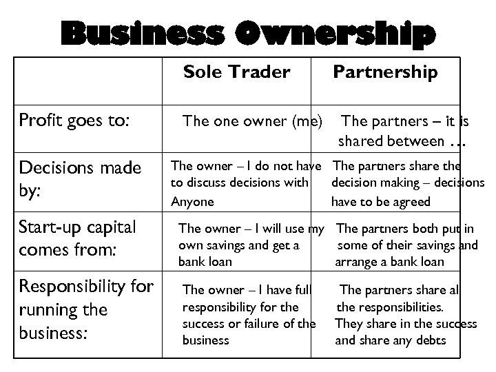 Business Ownership Sole Trader Profit goes to: The one owner (me) Partnership The partners