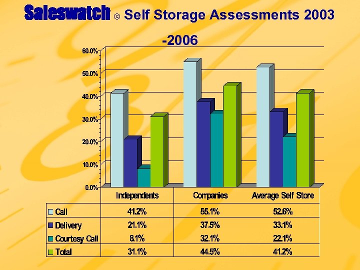 Saleswatch © Self Storage Assessments 2003 -2006 