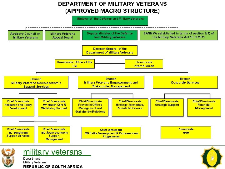 DEPARTMENT OF MILITARY VETERANS (APPROVED MACRO STRUCTURE) Minister of the Defence and Military Veterans