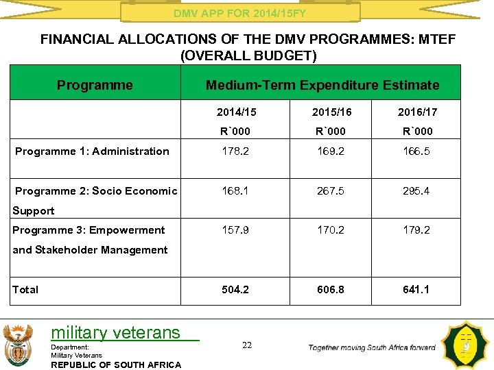 DMV APP FOR 2014/15 FY FINANCIAL ALLOCATIONS OF THE DMV PROGRAMMES: MTEF (OVERALL BUDGET)