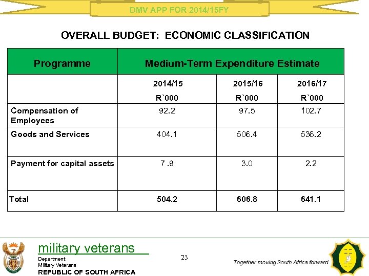 DMV APP FOR 2014/15 FY OVERALL BUDGET: ECONOMIC CLASSIFICATION Programme Medium-Term Expenditure Estimate 2014/15