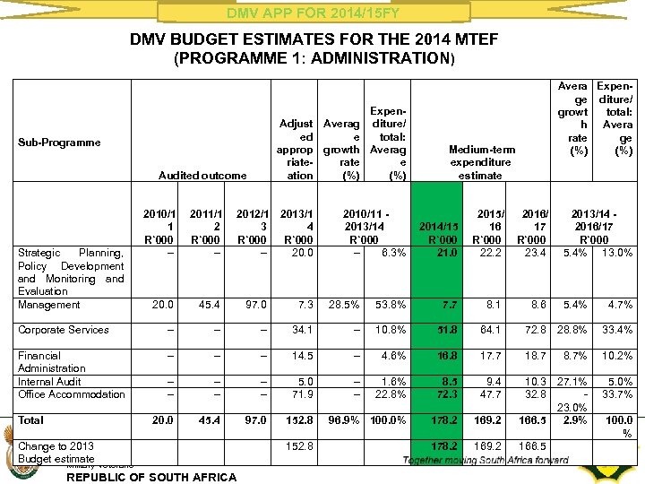 DMV APP FOR 2014/15 FY DMV BUDGET ESTIMATES FOR THE 2014 MTEF (PROGRAMME 1: