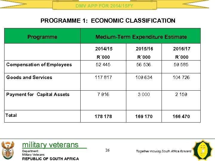 DMV APP FOR 2014/15 FY PROGRAMME 1: ECONOMIC CLASSIFICATION Programme Medium-Term Expenditure Estimate 2014/15